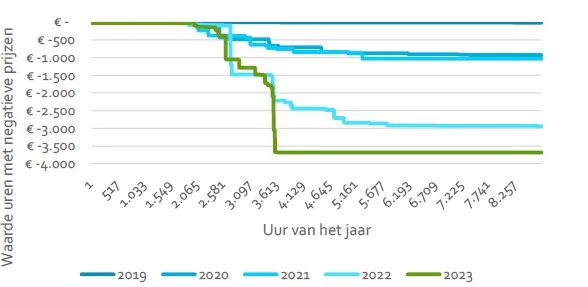 Line chart of the cumulative value of negative power price hours in the Netherlands per year, 2019 to 2023