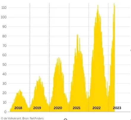 Area chart of daily Dutch solar power yield per year, with each summer peak higher than the last from 2018 to 2023