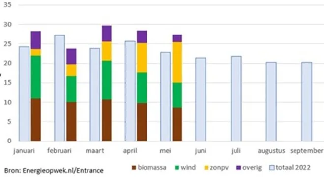 Gestapeld staafdiagram van de Nederlandse hernieuwbare productie per maand in 2023 per bron, biomassa, wind, zon-pv en overig, vergeleken met het totaal van 2022