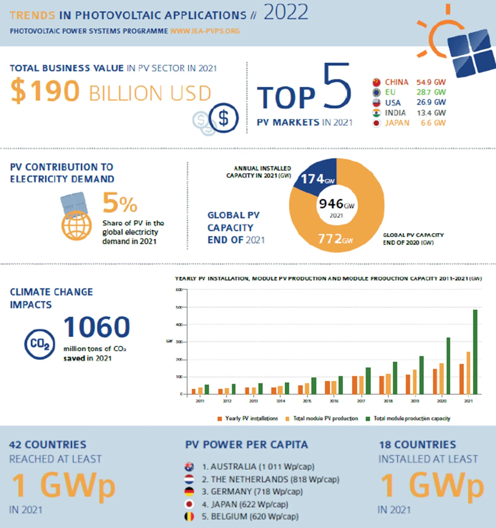 Trends in toepassingen zonne-energie 2022