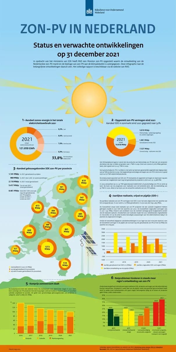 Zonnepanelen Monitor 2022 (ZON PV)